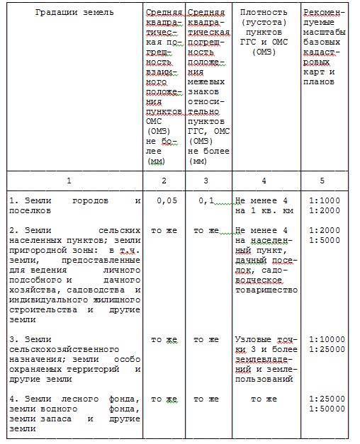 Погрешности межевания