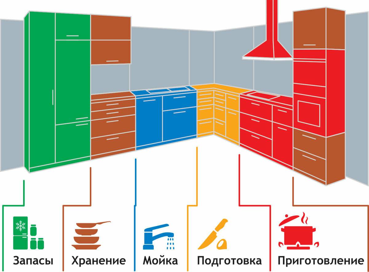 Рабочий треугольник на кухне: как спланировать правильно в 2023 году