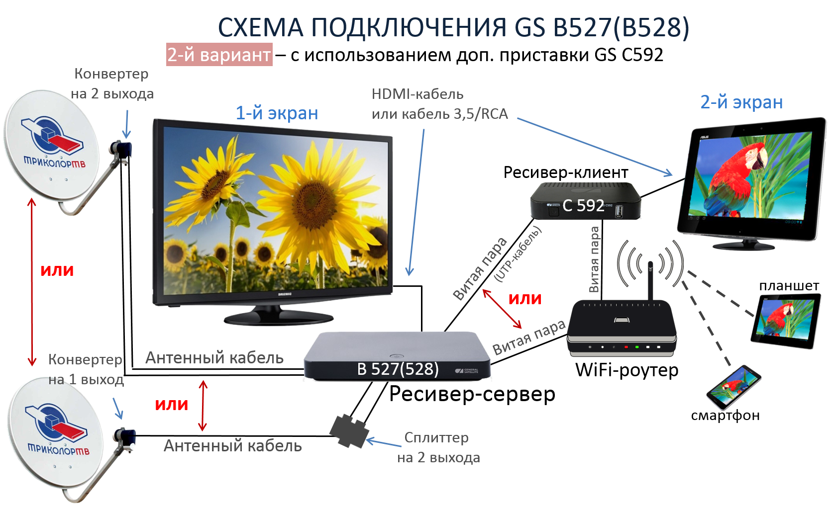 Как подключить приставку без интернета. Триколор на 2 телевизора. Схема подключения Триколор к смарт ТВ. GS e501 схема. Схема подключения спутниковой антенны.