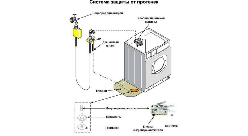 Ремонт стиральных машин-автомат своими руками