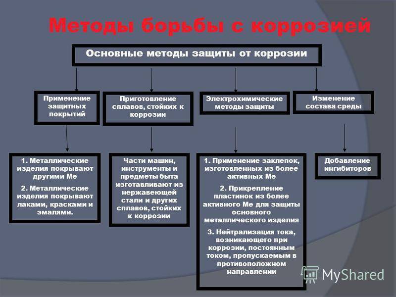 Коррозия металла: виды, причины возникновения, способы очистки