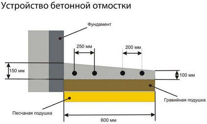 Оптимальные размеры отмостки: ширина, уклон, толщина