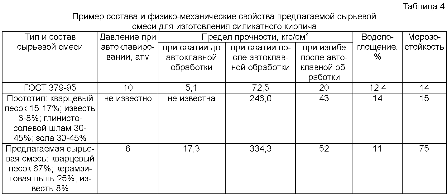Характеристики силикатного кирпича