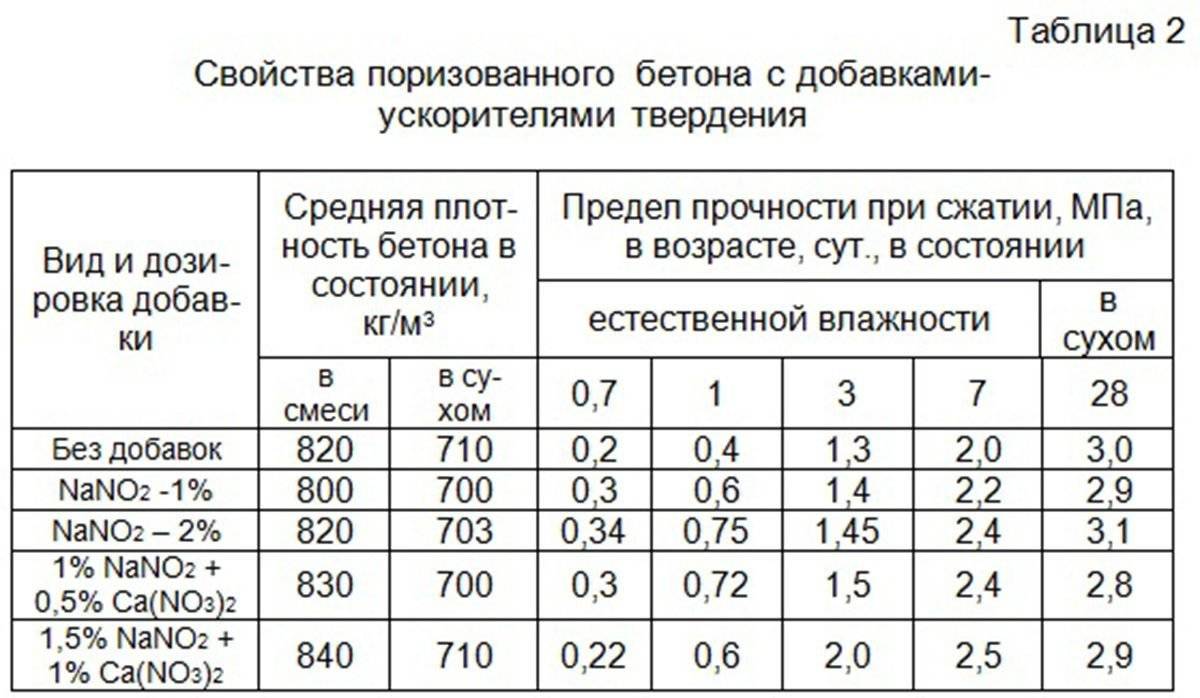 Добавки в бетон: виды, применение и производители