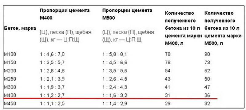 Бетон для фундамента своими руками: приготовление, расчет, пропорции, сколько стоит?