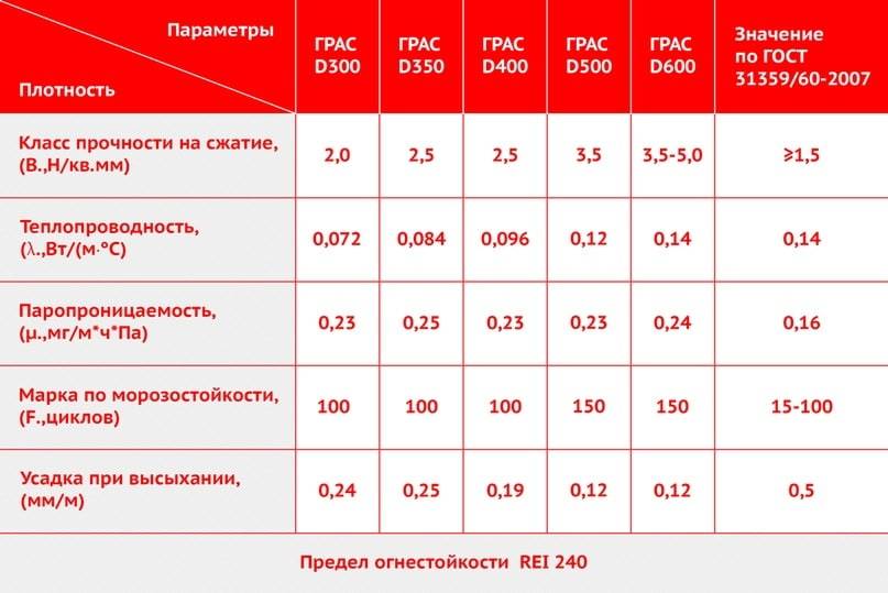 Газобетон: что это за материал, характеристики газобетонных блоков, размеры у и инси, состав пеногазобетонных и газовых для строительства