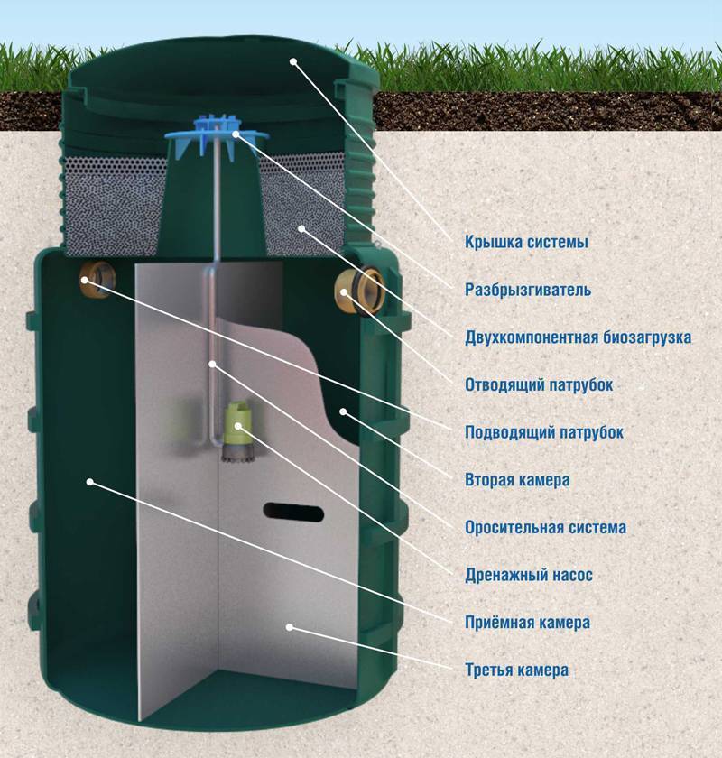Порядок установки накопительного пластикового септика