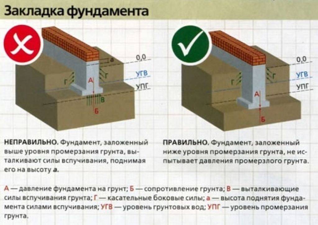 Расчет фундамента для дома