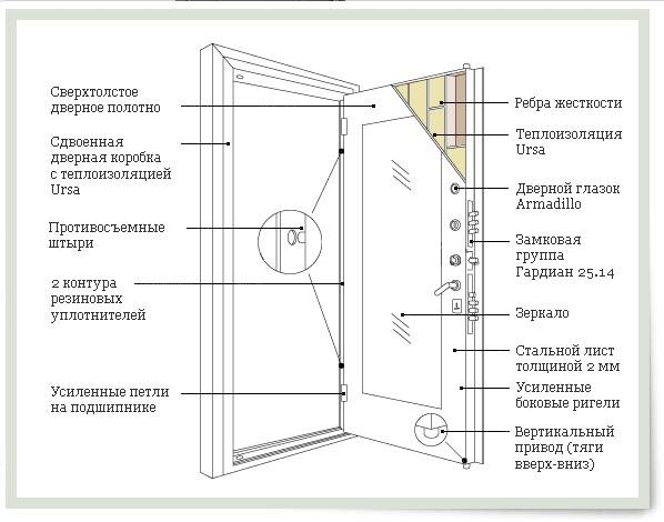 Как установить металлическую входную дверь своими руками: этапы установки входной металлической двери