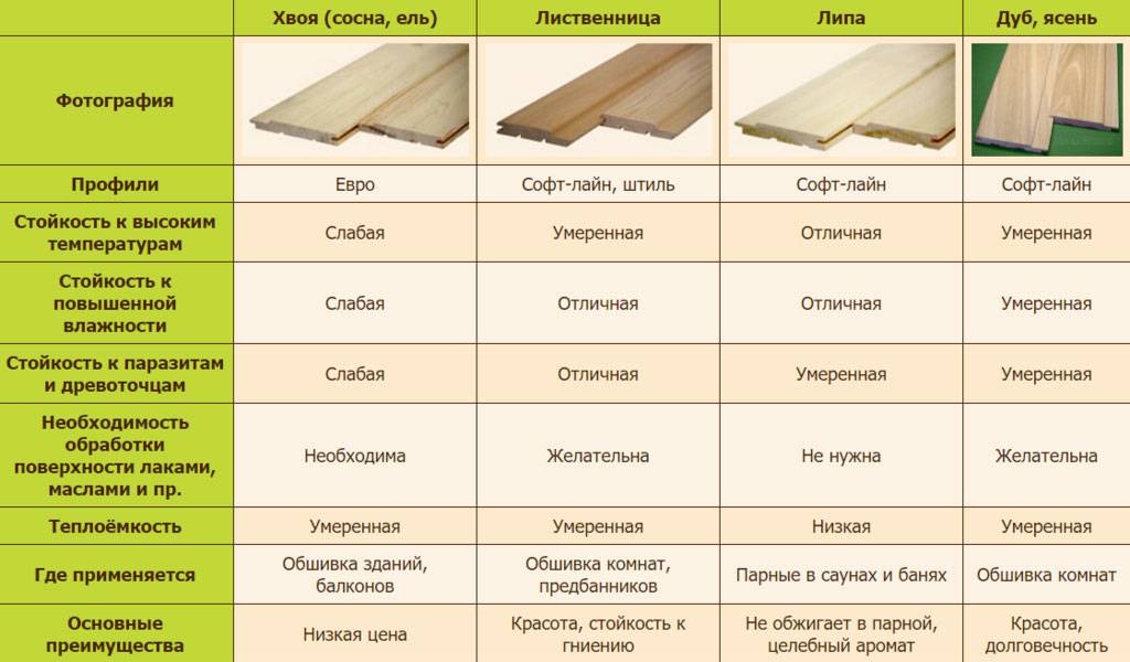 Виды вагонки, ее сорта, применение, разнообразие профилей и размеров