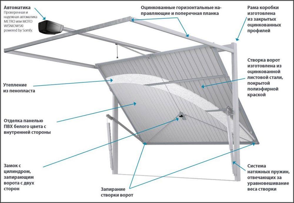 Секционные ворота своими руками - инструкция по монтажу!