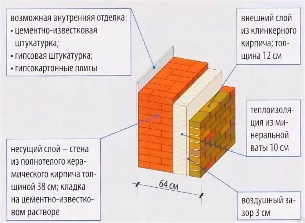 Онлайн калькулятор расчета облицовочного и рядового кирпича