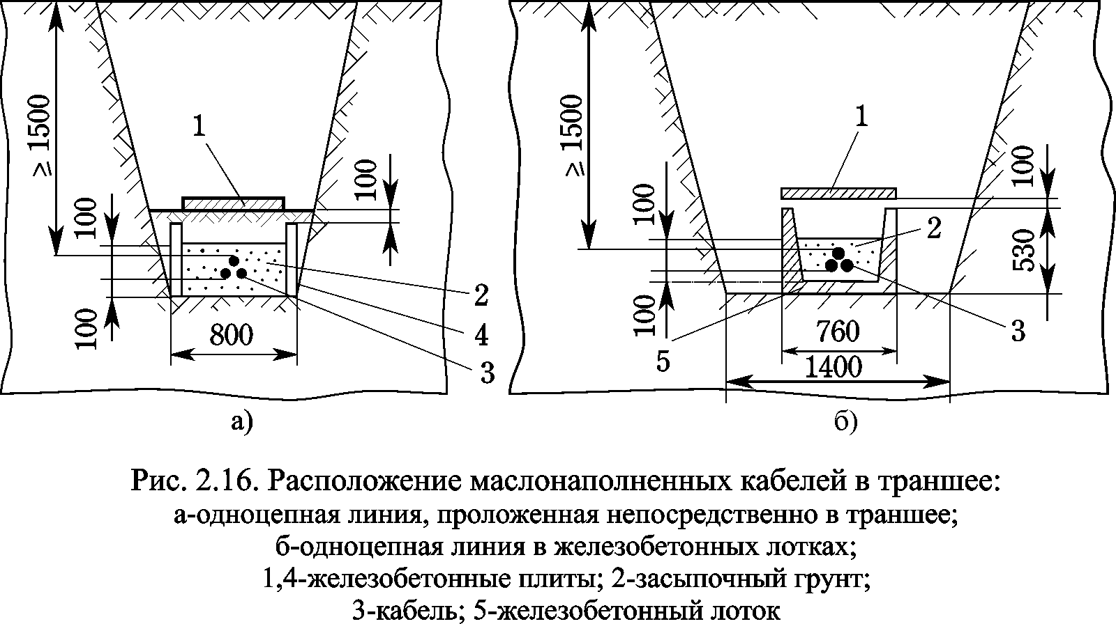 бетонные каналы для кабелей