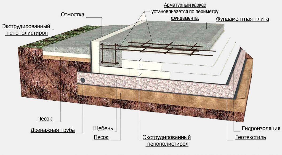Плитный фундамент: как залить основание под дом своими руками