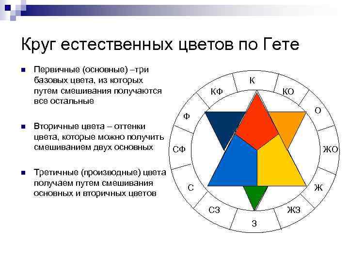 Цветовой круг гёте, который стал предшественником современного круга 
дизайнера - shkafkupeprosto.ru