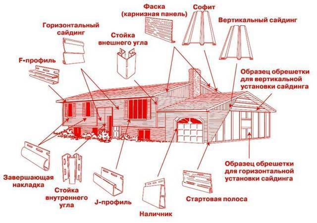 Правила расчета сайдинга и обшивки им фронтона
