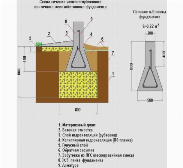 Расчет и заливка ленточного мелкозаглубленного фундамента