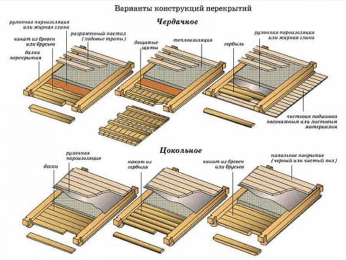 Устройство и монтаж перекрытий по деревянным балкам