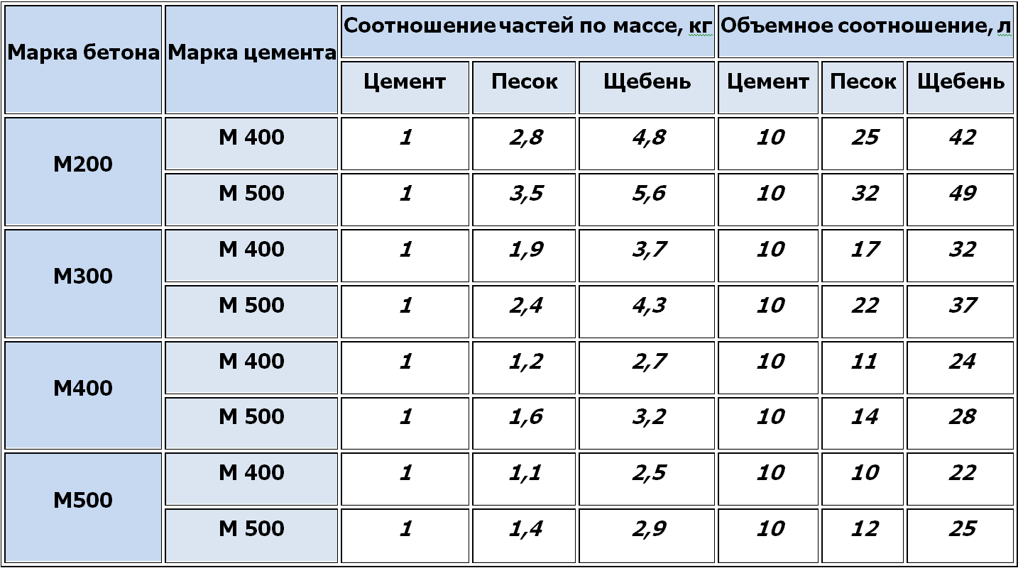 Огнеупорный бетон: виды, состав и технология изготовления