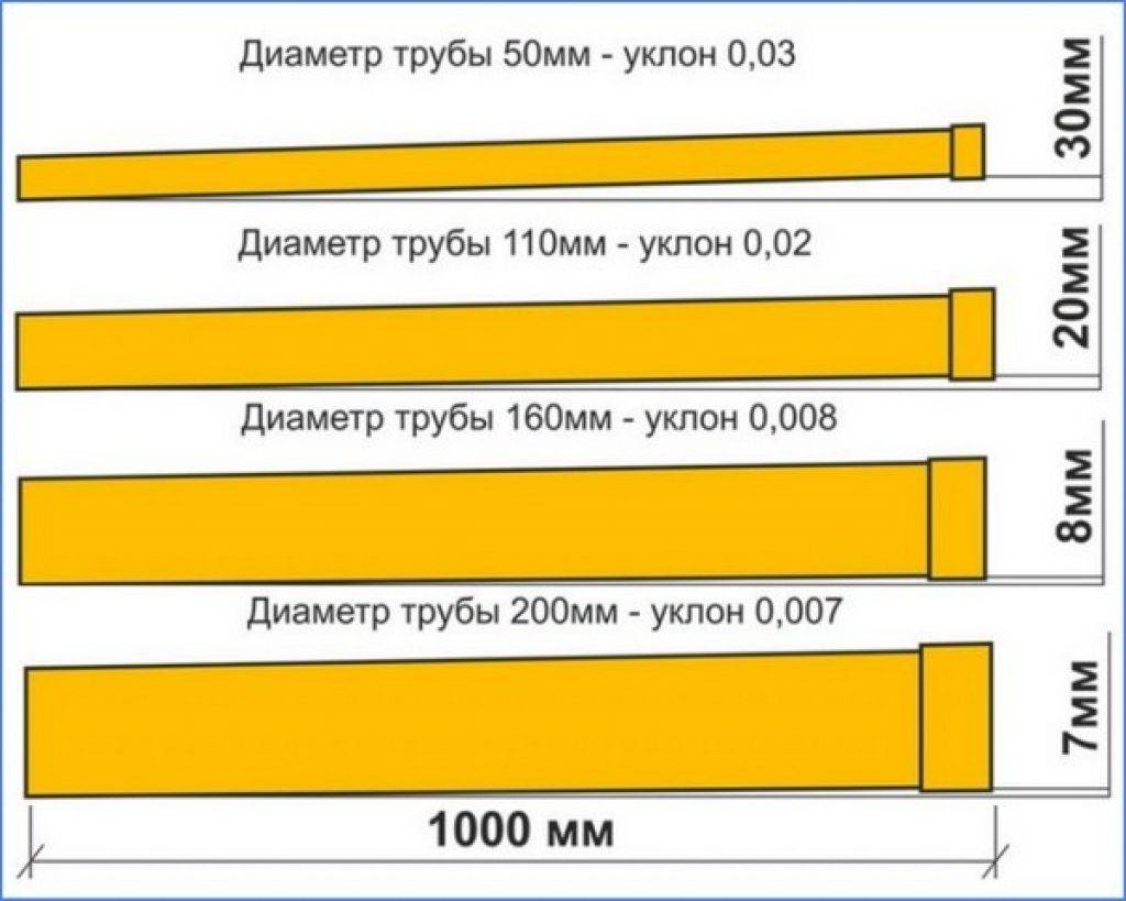 Уклон канализации в частном доме: какой минимальный уклон должен быть, допустимый уклон наружной канализации, угол наклона на метр внутренней канализации