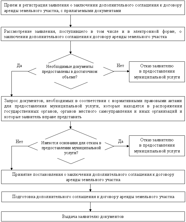 Регистрация договора аренды земельного участка: в росреестре 2023