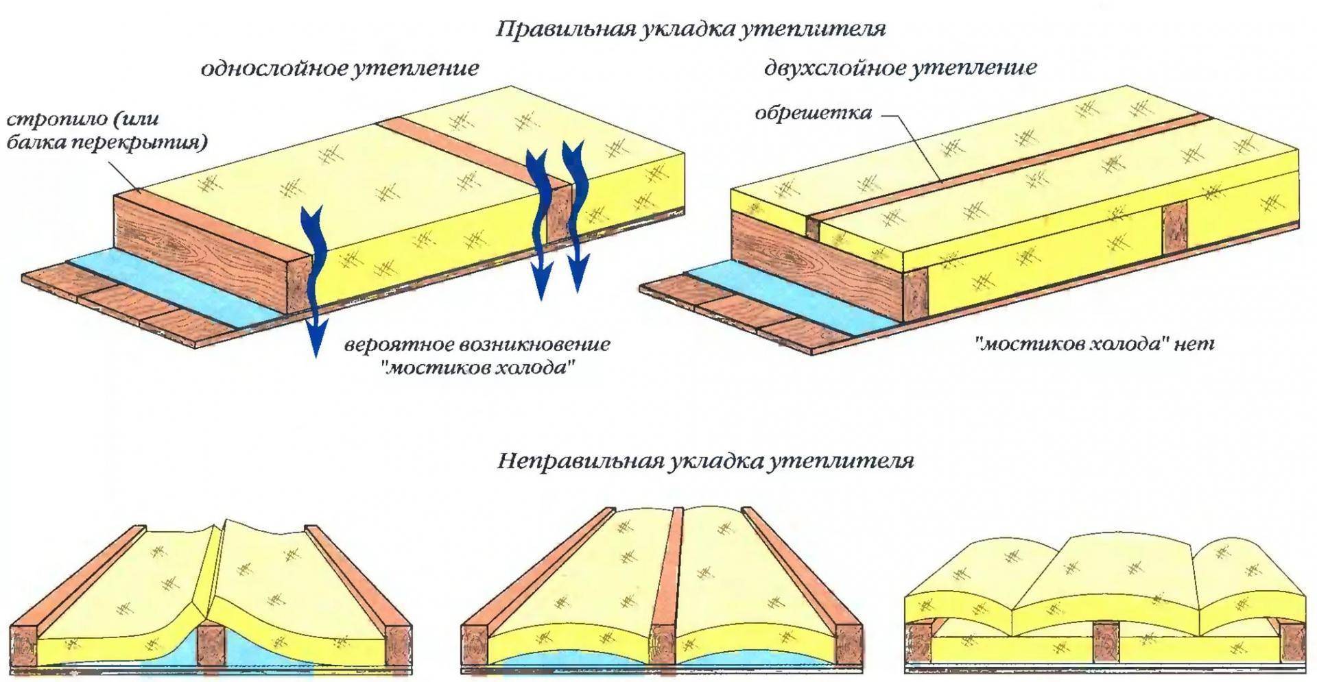 Утепление потолка минватой своими руками