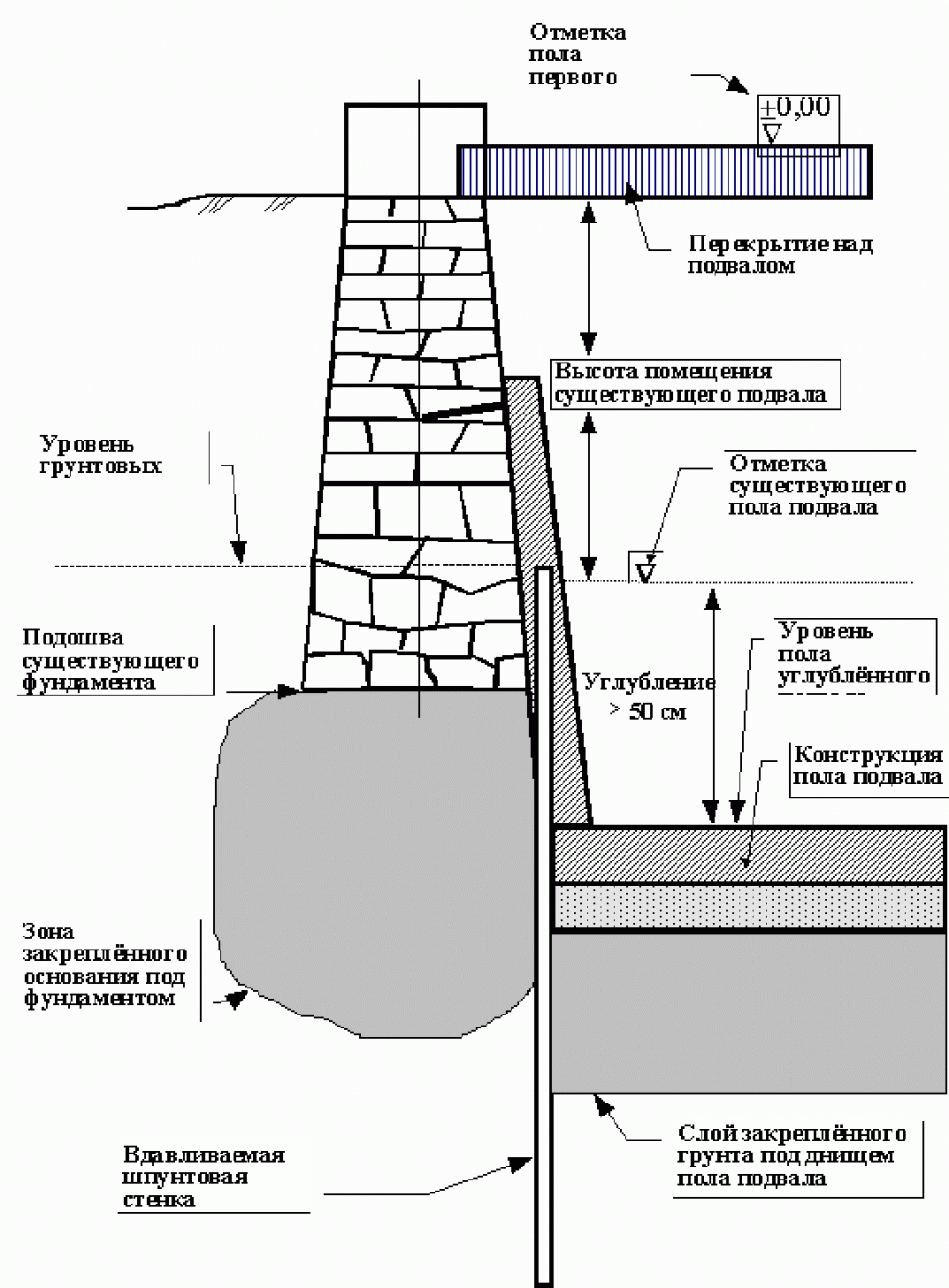 Пол подвала дома своими руками. Углубить подвал ниже подошвы фундамента. Схема углубление фундамента. Углубление подвала ниже фундамента. Погреб ниже подошвы фундамента.