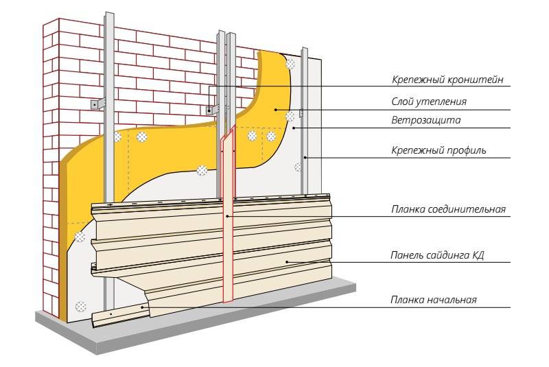 Облицовка каркасного дома кирпичом или клинкерной плиткой