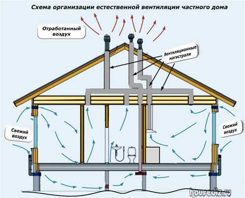 Как сделать простую вентиляцию в каркасном доме своими руками