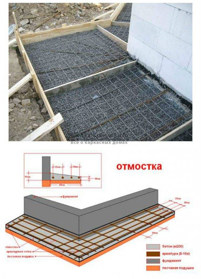 Отмостка вокруг дома своими руками