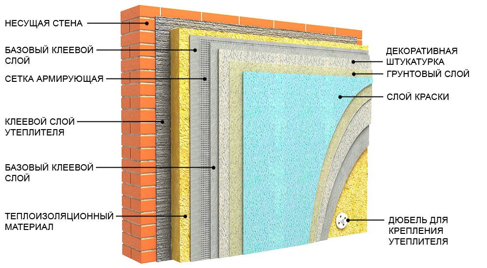 Технология утепления фасадов ватой