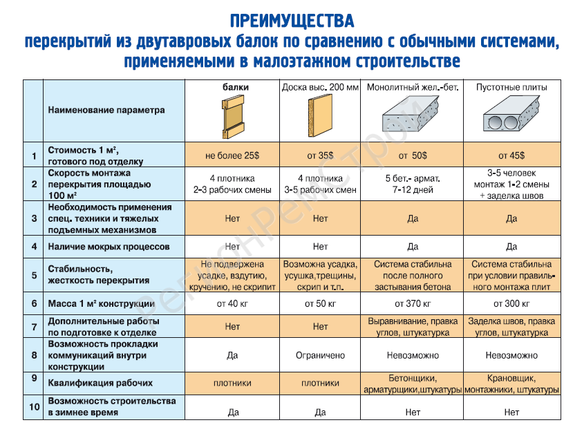 Рассчитываем деревянную балку и перекрытия на прогиб: виды строительных балок из дерева- плюсы и минусы- обзор +видео