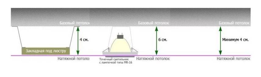 На сколько опускается натяжной потолок при установке: минимальное расстояние