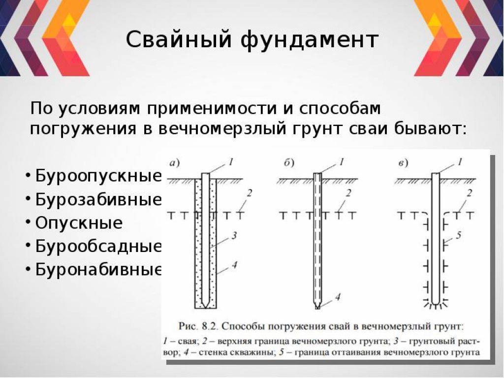 Типы свайных фундаментов