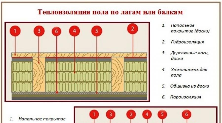 Теплые водяные полы на деревянный пол: все 3 этапа монтажа с учетом особенностей основания