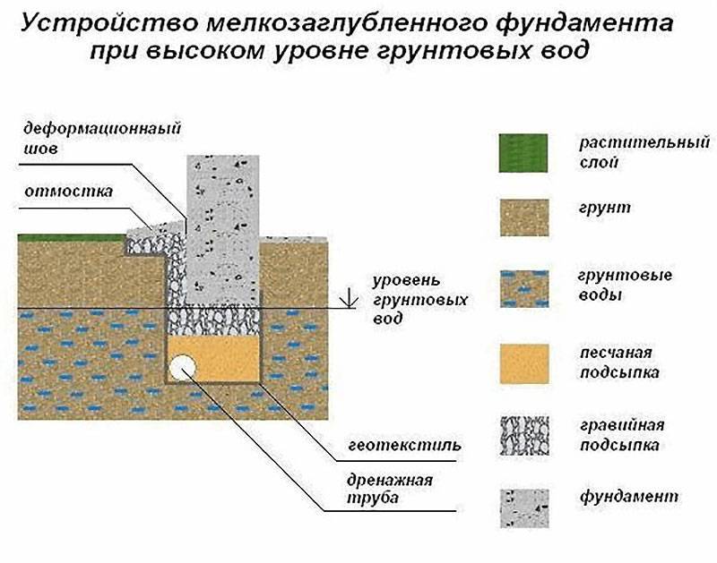 Особенности фундамента на песчаном грунте - портал о цементе и бетоне, строительстве из блоковпортал о цементе и бетоне, строительстве из блоков
