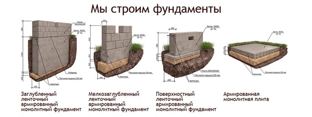 Строим ленточный фундамент для каркасного дома своими руками