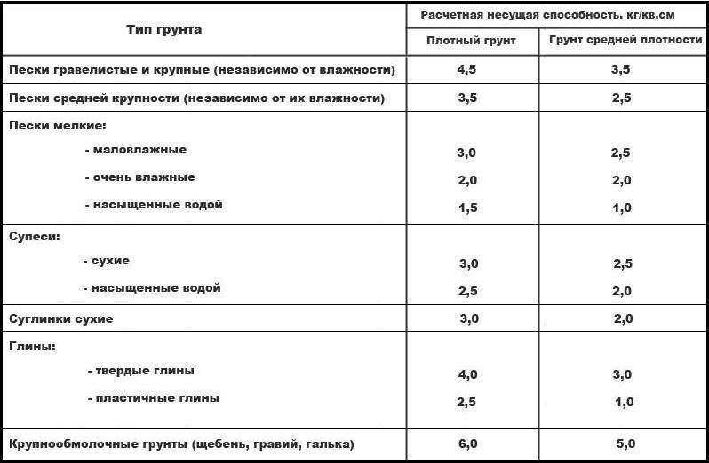 Определение значения несущей способности грунта