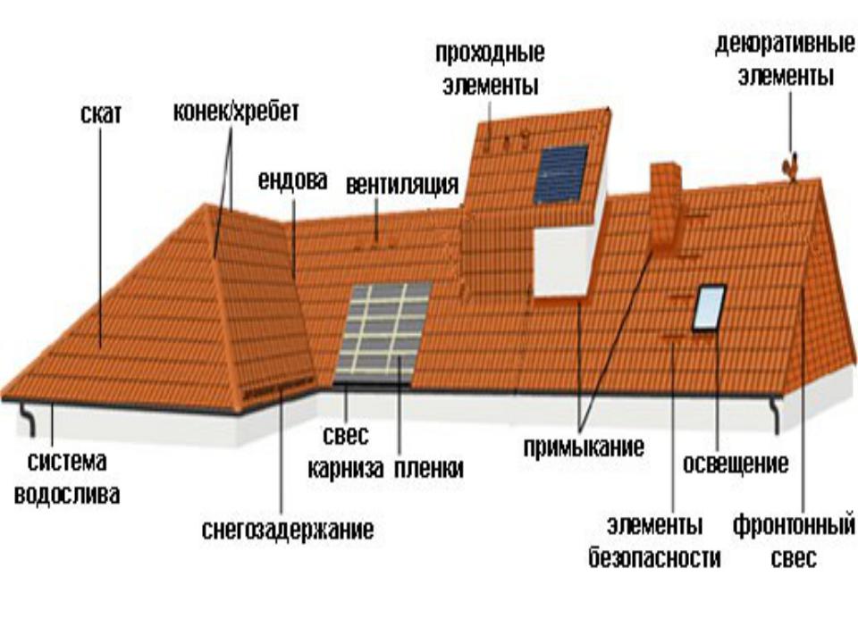 Способы завязывания фронтона двухскатной крыши: расчет, пример монтажа