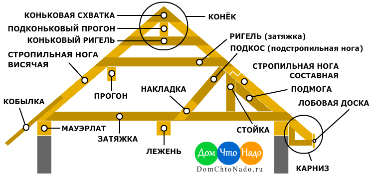 Из чего состоит крыша дома элементы схемы