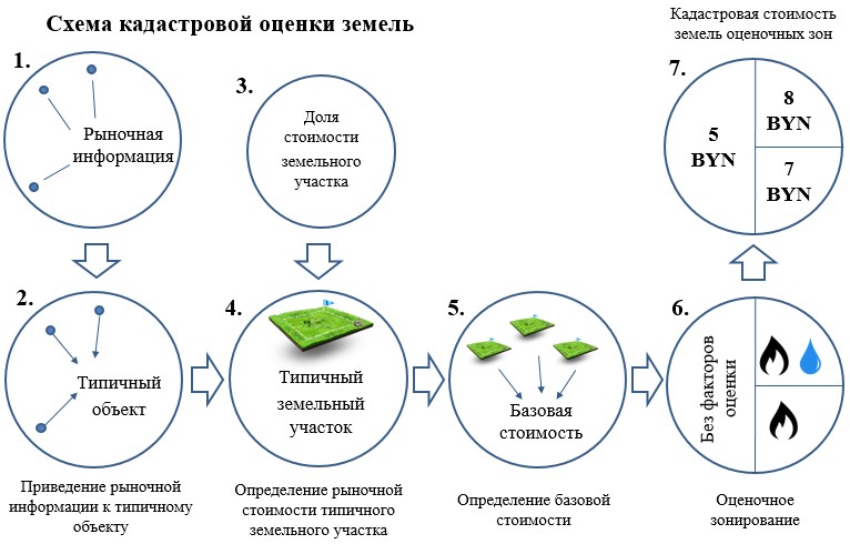 Кадастровая Стоимость Это Простыми Словами
