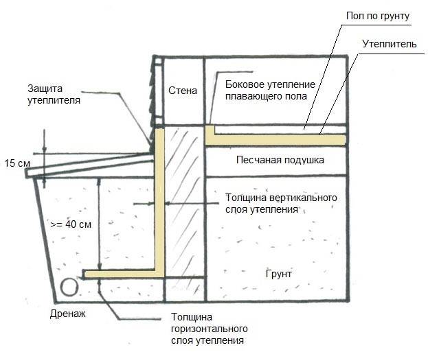 Утепления фундамента дома снаружи: виды утеплителей и их основные свойства, способы и последовательность | (фото & видео) +отзывы
