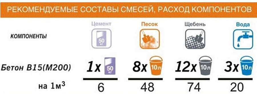 Расход цемента на 1 куб бетонной смеси