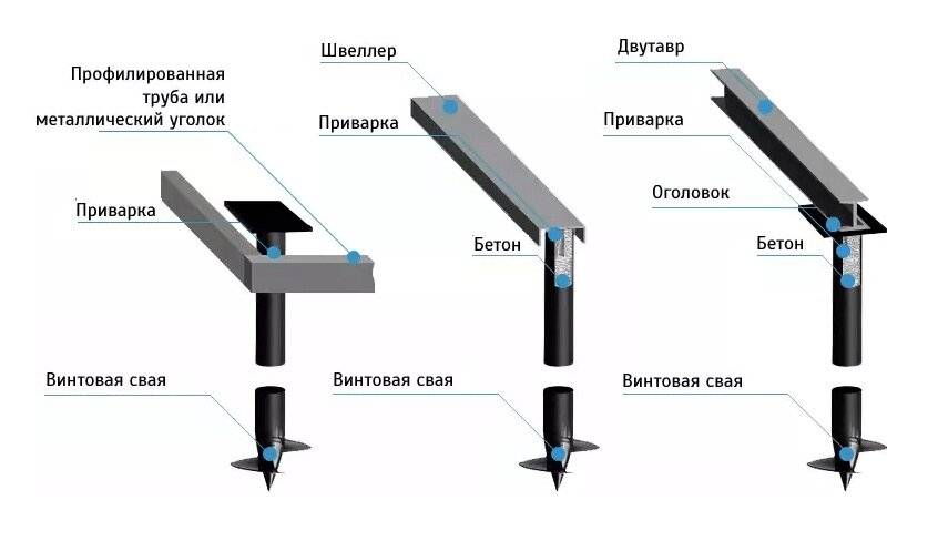 Фундамент на винтовых сваях – типы, виды, характеристики