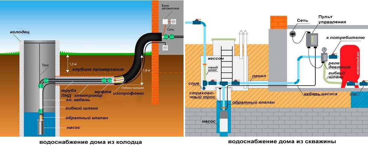 Как сделать водопровод на даче из колодца своими руками: проводим воду в дом
