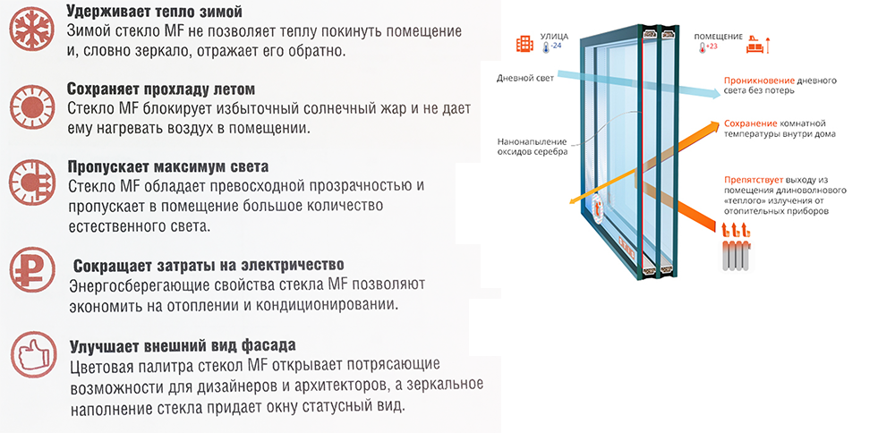 Окна с подогревом - что это такое, плюсы и минусы теплых окон