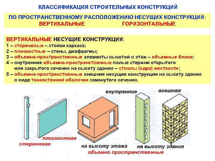 Виды железобетонных конструкций
