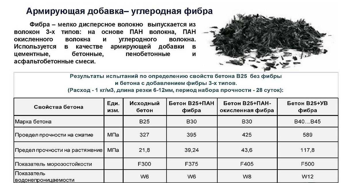 Фибра для бетона: виды, преимущества, применение