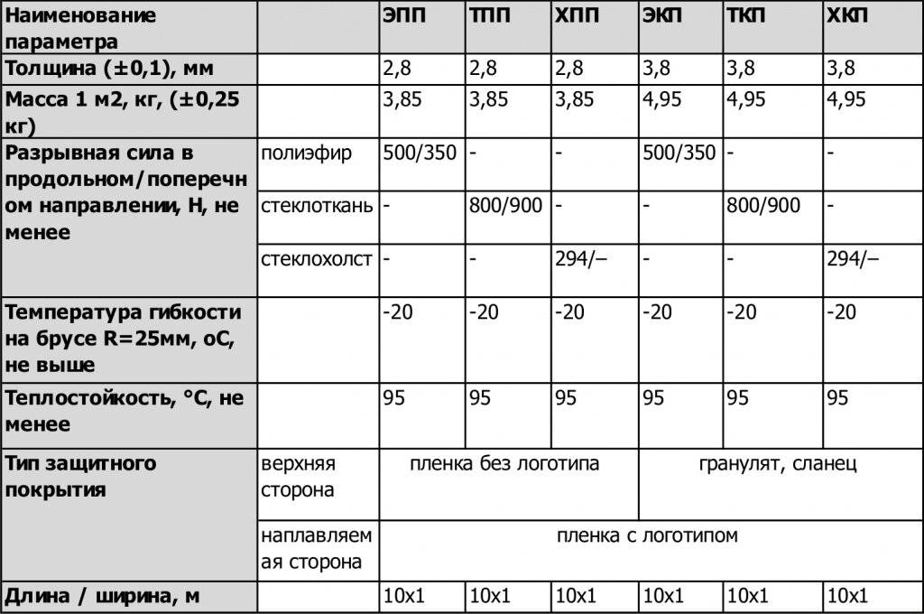 Как покрыть крышу гаража бикростом своими руками