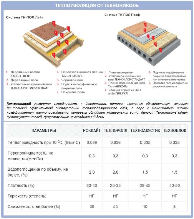 Толщина утепления из каменной ваты по нормам в городах россии